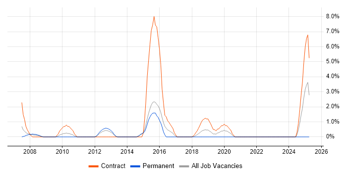 Job vacancy trend for Windows Support Engineer in Salisbury