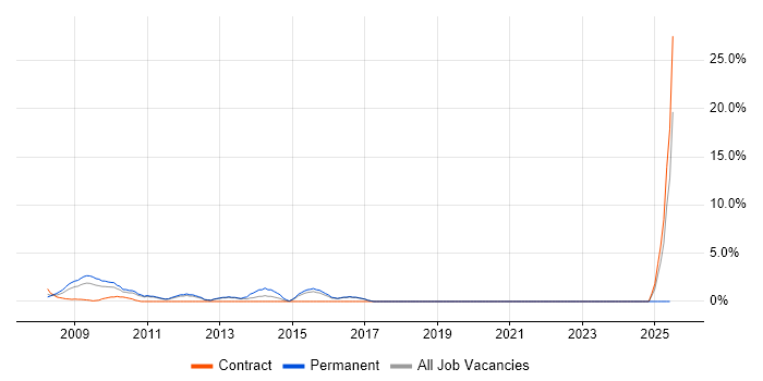 Job vacancy trend for Windows Vista in Salisbury