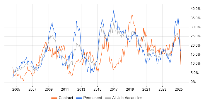 Job vacancy trend for Windows in Salisbury