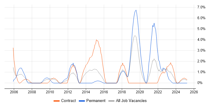 Job vacancy trend for Wireframes in Salisbury