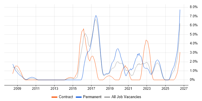 Wireless job vacancy trend in Salisbury