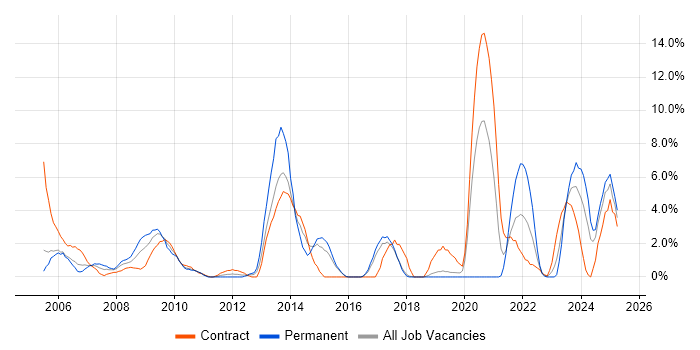 Job vacancy trend for Workflow in Salisbury