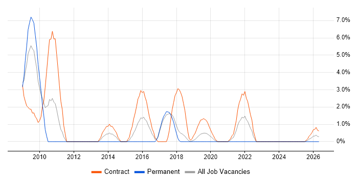 WSUS job vacancy trend in Salisbury