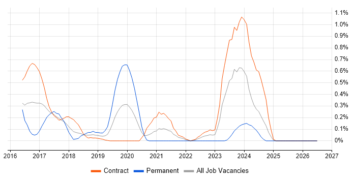 SaltStack job vacancy trend in Wiltshire