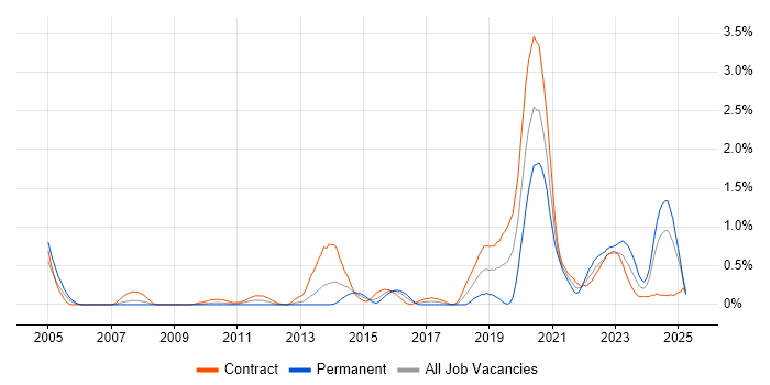Job vacancy trend for SAML in Wiltshire