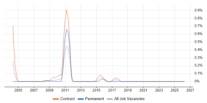 Samsung job vacancy trend in Wiltshire