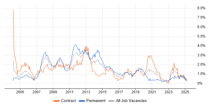 Job vacancy trend for SAN in Wiltshire