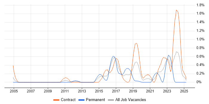 Job vacancy trend for SANS in Wiltshire Job vacancy trend for SANS in Wiltshire