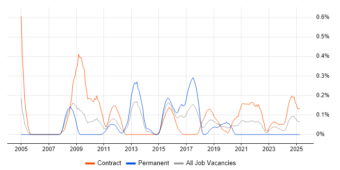 Job vacancy trend for SAP Architect in Wiltshire Job vacancy trend for SAP Architect in Wiltshire