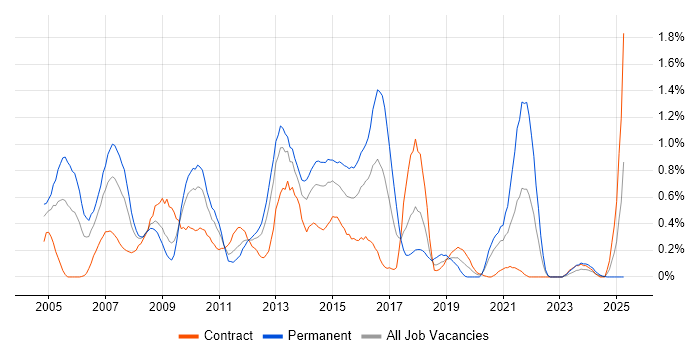 Job vacancy trend for SAP BW in Wiltshire Job vacancy trend for SAP BW in Wiltshire