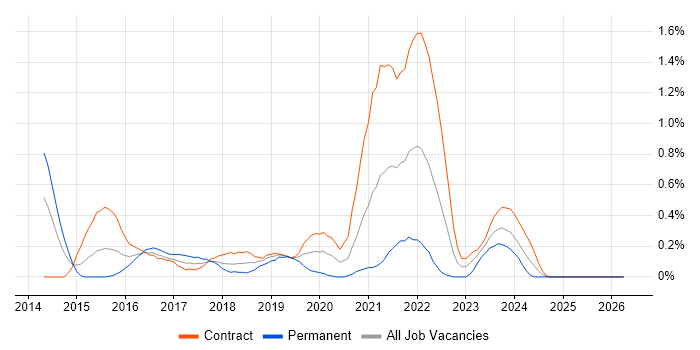 SAP Commerce Cloud job vacancy trend in Wiltshire