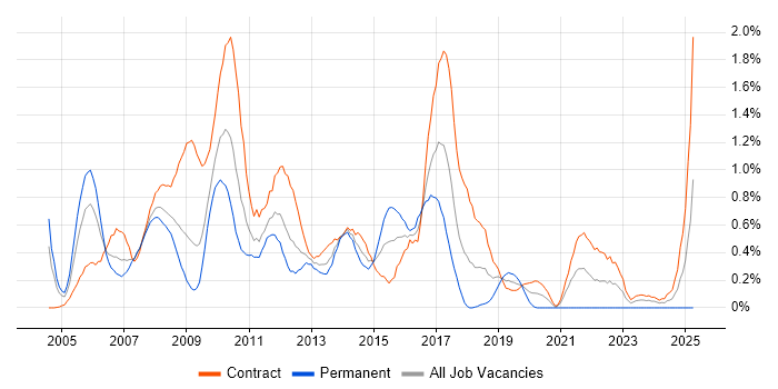 Job vacancy trend for SAP Consultant in Wiltshire Job vacancy trend for SAP Consultant in Wiltshire