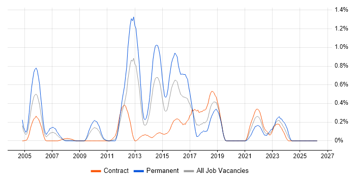 SAP CRM job vacancy trend in Wiltshire