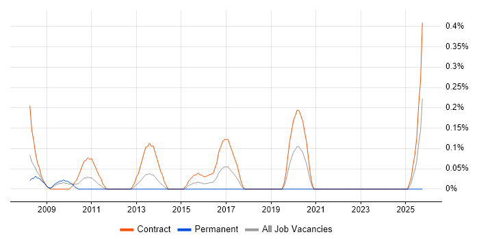 SAP Data Consultant job vacancy trend in Wiltshire