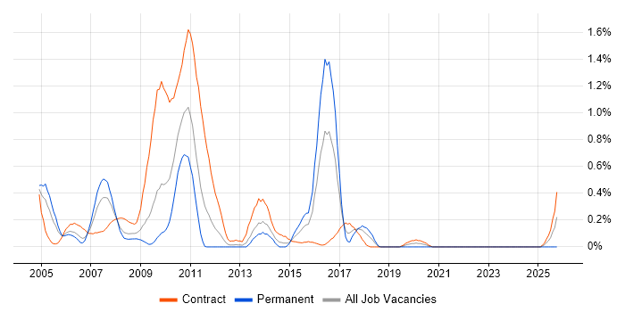 SAP Developer job vacancy trend in Wiltshire