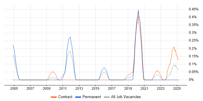 Job vacancy trend for SAP Engineer in Wiltshire