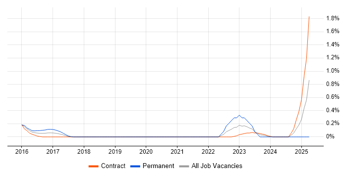 Job vacancy trend for SAP Fiori in Wiltshire