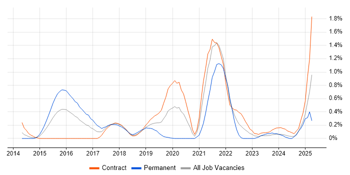 Job vacancy trend for SAP HANA in Wiltshire