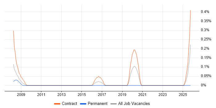 SAP Migration Consultant job vacancy trend in Wiltshire