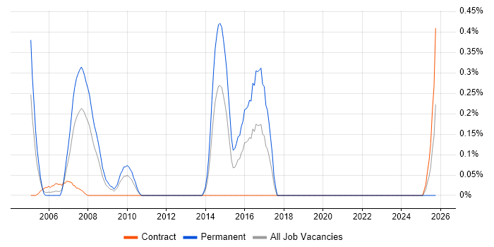 SAP Smart Forms job vacancy trend in Wiltshire