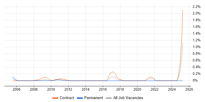Job vacancy trend for SAP Technical Consultant in Wiltshire Job vacancy trend for SAP Technical Consultant in Wiltshire