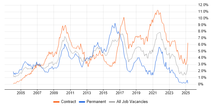 Job vacancy trend for SAP in Wiltshire