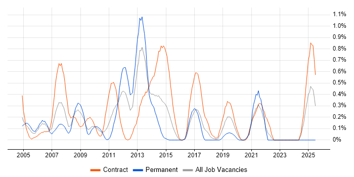 Job vacancy trend for Sarbanes-Oxley in Wiltshire