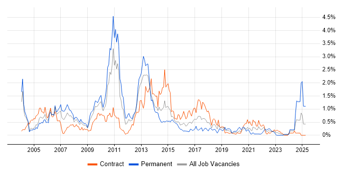 Job vacancy trend for SAS in Wiltshire Job vacancy trend for SAS in Wiltshire