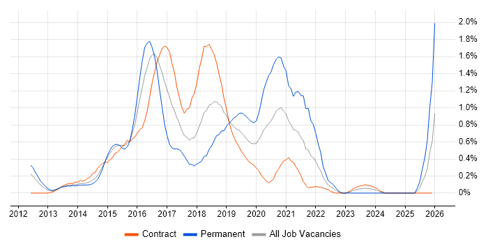 Sass job vacancy trend in Wiltshire