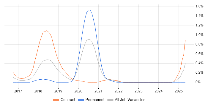 Job vacancy trend for Sauce Labs in Wiltshire Job vacancy trend for Sauce Labs in Wiltshire
