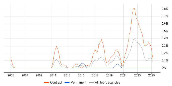 Job vacancy trend for SC Cleared Business Analyst in Wiltshire