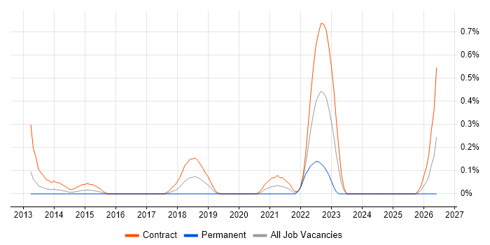 SC Cleared Deployment Engineer job vacancy trend in Wiltshire