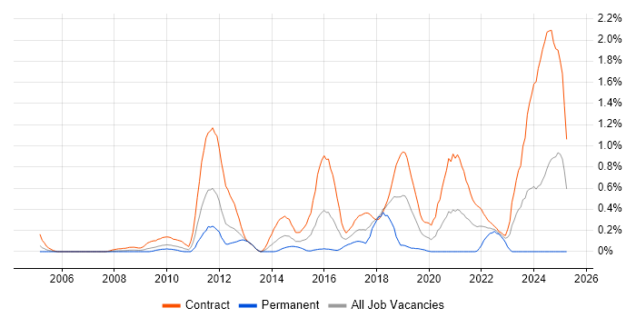 Job vacancy trend for SC Cleared Network Engineer in Wiltshire Job vacancy trend for SC Cleared Network Engineer in Wiltshire