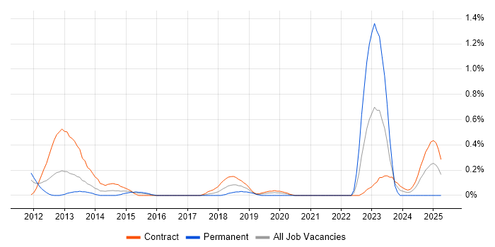 Job vacancy trend for SC Cleared Software Engineer in Wiltshire Job vacancy trend for SC Cleared Software Engineer in Wiltshire