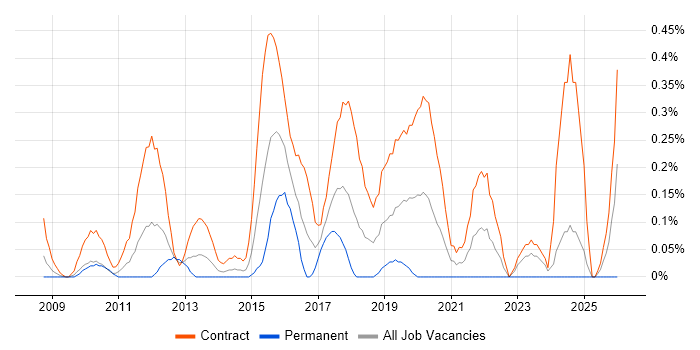 SC Cleared Test Analyst job vacancy trend in Wiltshire