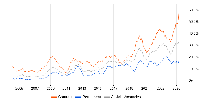 Job vacancy trend for SC Cleared in Wiltshire
