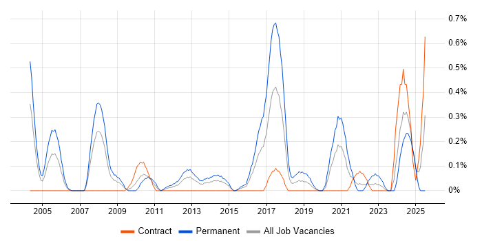 Job vacancy trend for SCADA in Wiltshire Job vacancy trend for SCADA in Wiltshire