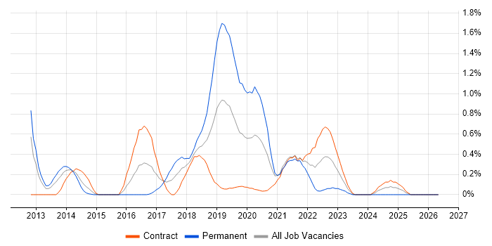 Scala job vacancy trend in Wiltshire