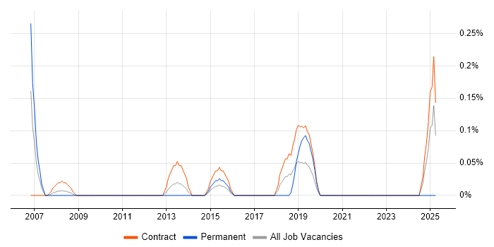 Job vacancy trend for Scalability Testing in Wiltshire Job vacancy trend for Scalability Testing in Wiltshire