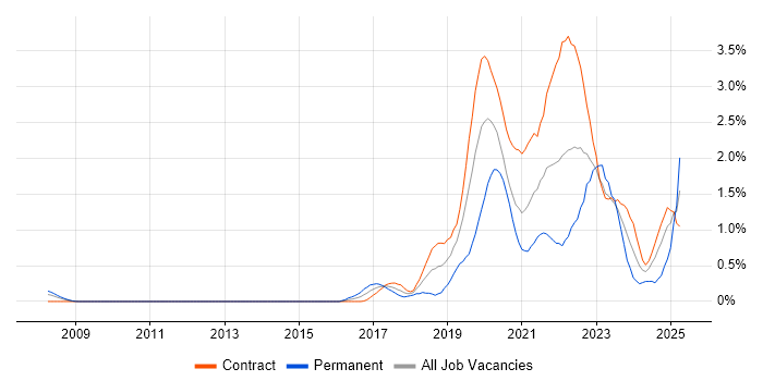 Job vacancy trend for Scaled Agile Framework in Wiltshire