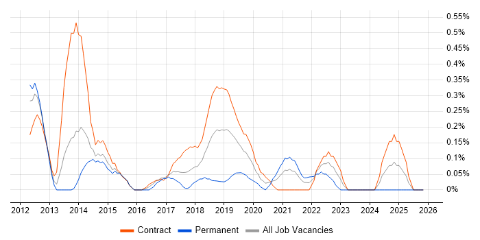 SCCM Engineer job vacancy trend in Wiltshire