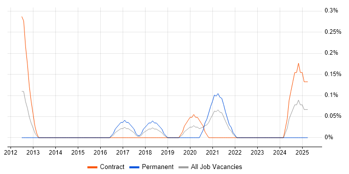 Job vacancy trend for SCCM Infrastructure Engineer in Wiltshire