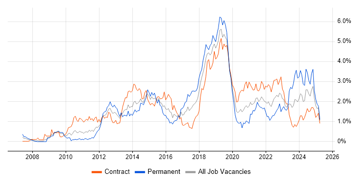 Job vacancy trend for SCCM in Wiltshire Job vacancy trend for SCCM in Wiltshire