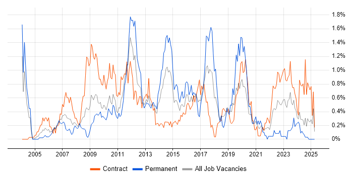 Job vacancy trend for Scenario Testing in Wiltshire Job vacancy trend for Scenario Testing in Wiltshire