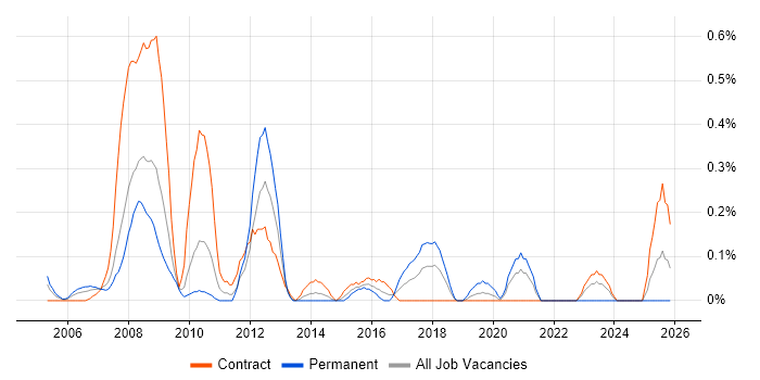 Schematic Capture job vacancy trend in Wiltshire
