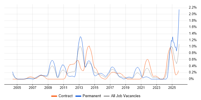 Scorecard job vacancy trend in Wiltshire