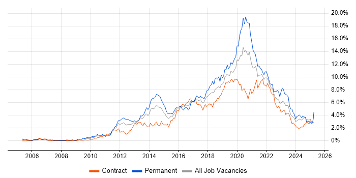 Job vacancy trend for Scrum in Wiltshire Job vacancy trend for Scrum in Wiltshire