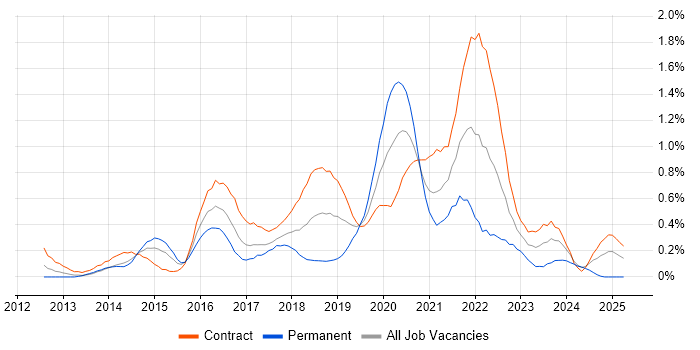 Job vacancy trend for Scrum Master in Wiltshire