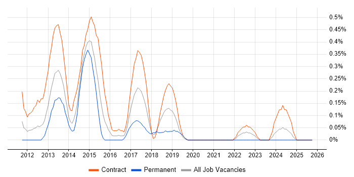 SCVMM job vacancy trend in Wiltshire