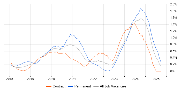 Job vacancy trend for SD-WAN in Wiltshire Job vacancy trend for SD-WAN in Wiltshire